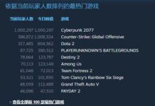 3DM速報：賽博朋克2077同時在線破百萬 Steam開啟TGA游戲特賣